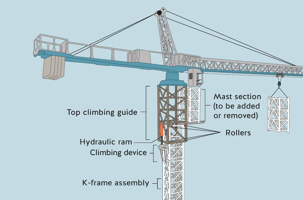 Top climbing a tower crane Ensuring safe assembly and dismantling Crane and Hoist CanadaCrane and Hoist Canada